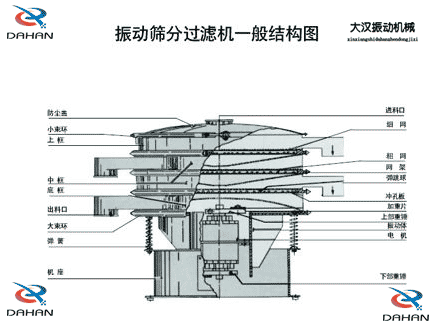 移動(dòng)式振動(dòng)篩結(jié)構(gòu):防塵蓋,小束環(huán),中框,底框,出料口,進(jìn)料口,沖孔板電機(jī)等。