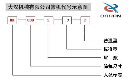 移動(dòng)式振動(dòng)篩代號(hào)示意圖:DH:大漢標(biāo)志,800:篩機(jī)尺寸1:層數(shù)S:標(biāo)準(zhǔn)型P:普通型。