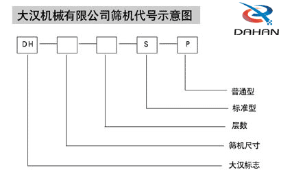 1500型振動篩代號示意圖:DH:大漢標志S:標準型P:普通型