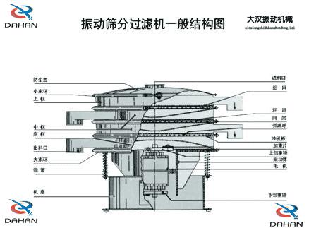 DH-800振動篩產品結構：防塵蓋，小束環，上框，中框，底框，大束環 ，機座，進料口，沖孔板等。