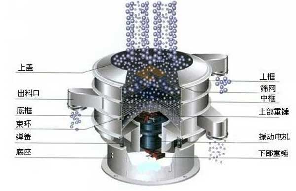 移動(dòng)式振動(dòng)篩的工作原理:物料從進(jìn)料口進(jìn)入篩箱體內(nèi),利用振動(dòng)電機(jī)的振動(dòng)帶動(dòng)物料,在篩網(wǎng)上振動(dòng)分級(jí),實(shí)現(xiàn)物料的篩分目的。