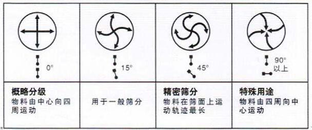 移動(dòng)式旋振篩調(diào)整電機(jī)角度說明:概略分級(jí):物料由中心向四周運(yùn)動(dòng),用于一般篩分,精密篩分:物料在篩面上運(yùn)動(dòng)軌跡較長,特殊用途:物料有四周向中心運(yùn)動(dòng)。