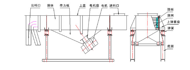 1035直線振動篩結(jié)構(gòu):出料口,篩體,傳力板,上蓋,電機座,電機,進(jìn)料口,篩框,篩網(wǎng),上彈簧座,底腿。