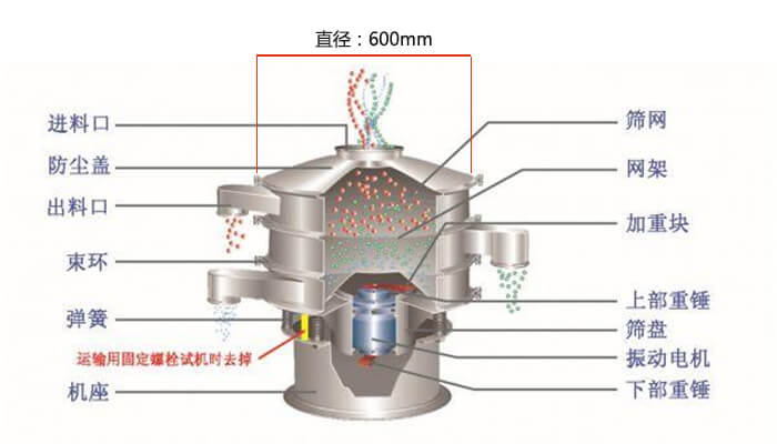 直徑600型振動篩結構圖：防塵蓋，大束環，中框，網架，粗出料口，中框，擋球環，細出料口等。