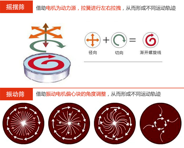 搖擺篩:借助電機(jī)為動力源,拉簧進(jìn)行左右拉拽,從而形成不同運(yùn)動軌跡振動篩:借助振動電機(jī)偏心塊的角度調(diào)整,從而形成不同運(yùn)動軌跡。