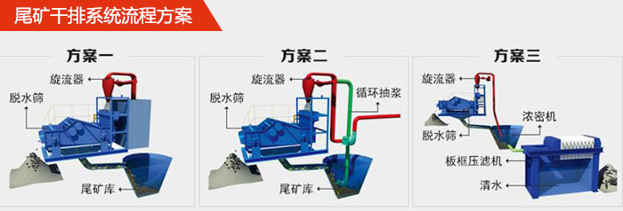 礦用脫水篩在尾礦干排系統(tǒng)中的流程方案1,旋流器,脫水篩,尾礦庫(kù)。2,旋流器,脫水篩,尾礦庫(kù),循環(huán)抽漿3,旋流器,濃密機(jī),脫水篩,板框壓濾機(jī),清水。