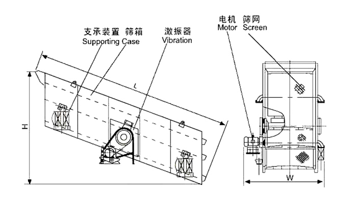 礦用振動篩結(jié)構(gòu):支撐裝置,篩箱,激振器,電機,篩網(wǎng)等。