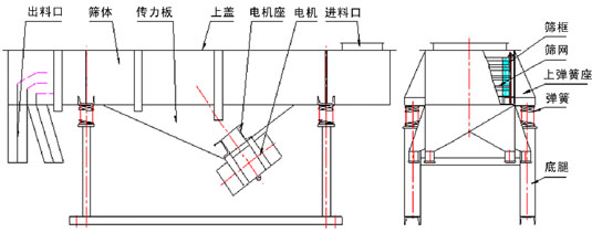1030直線振動篩結(jié)構(gòu):出料口,篩體,傳力板,上蓋,電機(jī)座,電機(jī),進(jìn)料口,篩框,篩網(wǎng),上彈簧座,彈簧等。