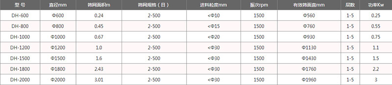 單層振動(dòng)篩外形尺寸表：H：870-1160B：700C：970E：150F：120