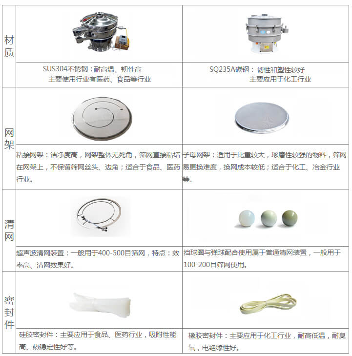 超聲波旋振篩與普通旋振篩相比有什么優(yōu)點(diǎn)：材質(zhì)不銹鋼材質(zhì)主要使用行業(yè)有：醫(yī)藥，食品等行業(yè)優(yōu)質(zhì)不銹鋼特點(diǎn)：耐高溫，韌性高。碳鋼：主要應(yīng)用于化工行業(yè)，碳素鋼特點(diǎn)：韌性和塑性較好。網(wǎng)架：粘接網(wǎng)架：潔凈度高，網(wǎng)架整體無(wú)死角，篩網(wǎng)直接粘接在網(wǎng)架上，不保留篩網(wǎng)絲頭，邊角，適合于食品，醫(yī)藥行業(yè)。子母架：適用于比重較大，磨琢性較強(qiáng)的物料，篩網(wǎng)易更換，換網(wǎng)成本較低：適合化工，冶金行業(yè)等使用。清網(wǎng)：擋球圈與彈跳球配合使用于普通清網(wǎng)裝置，一般用于100-200目篩網(wǎng)使用。超聲波清網(wǎng)裝置：一般用于400-500目篩網(wǎng)，特點(diǎn)：效率高，清網(wǎng)效果好。密封件：橡膠密封件：主要應(yīng)用于化工行業(yè)，耐高低溫，耐臭氧，電絕緣性好。硅膠密封件：主要應(yīng)用于食品，醫(yī)藥行業(yè)，吸附性能高，熱穩(wěn)定性好等。